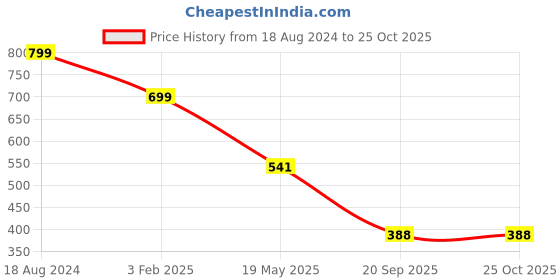 myntra.com TANDUL Tie and Dye Bodycon Maxi Dress tandul Price History Graph from 18 Aug 2024 to 25 Oct 2025