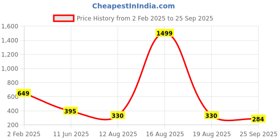 myntra.com TANDUL Tie and Dye Dyed Sheath Mini Dress tandul Price History Graph from 2 Feb 2025 to 25 Sep 2025