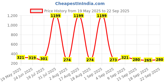 myntra.com TANDUL Tie and Dye Print Halter Neck Styled Back Top tandul Price History Graph from 19 May 2025 to 22 Sep 2025
