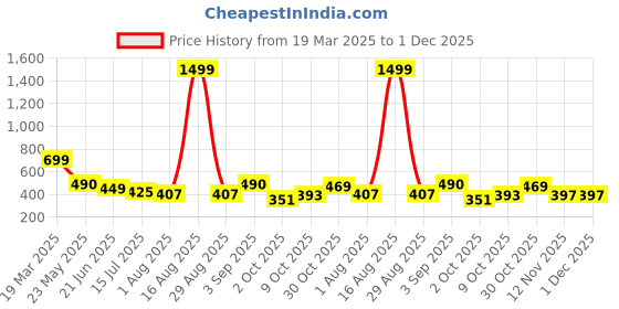myntra.com TANDUL Tie and Dye Print Maxi Dress tandul Price History Graph from 19 Mar 2025 to 30 Nov 2025