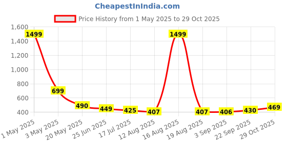 myntra.com TANDUL Tie and Dye Printed Bodycon Midi Dress tandul Price History Graph from 1 May 2025 to 29 Oct 2025