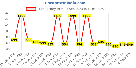 myntra.com TANDUL Tie & Dye Printed Hooded Pullover Sweatshirt tandul Price History Graph from 27 Sep 2024 to 4 Oct 2025