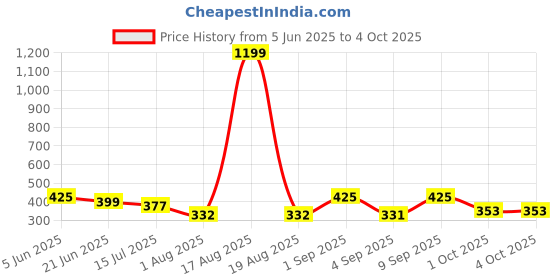 myntra.com TANDUL Tie and Dye Round Neck Regular Crop Top tandul Price History Graph from 5 Jun 2025 to 4 Oct 2025