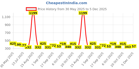 myntra.com TANDUL Tie and Dye Sleeveless Tie-Ups Detail Fitted Crop Top tandul Price History Graph from 30 May 2025 to 5 Dec 2025