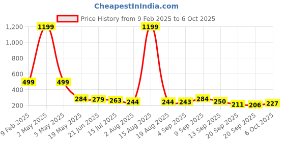 myntra.com TANDUL Tie-Up Neck Bralette Crop Top tandul Price History Graph from 9 Feb 2025 to 4 Oct 2025