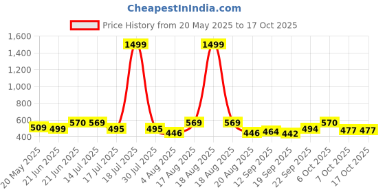myntra.com TANDUL Tie-Up Neck Puff Sleeve Net Fit & Flare Mini Dress tandul Price History Graph from 20 May 2025 to 16 Oct 2025