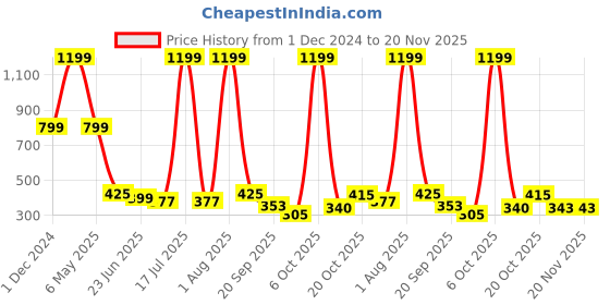 myntra.com TANDUL Tie-Up Neck Top tandul Price History Graph from 1 Dec 2024 to 20 Nov 2025