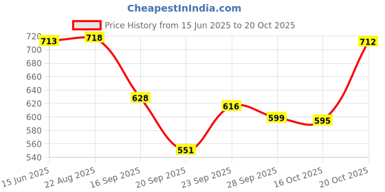 myntra.com TANDUL Tie-Up Neck Velvet Fit & Flare Dress tandul Price History Graph from 15 Jun 2025 to 20 Oct 2025
