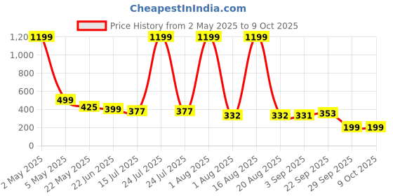 myntra.com TANDUL Top tandul Price History Graph from 2 May 2025 to 9 Oct 2025