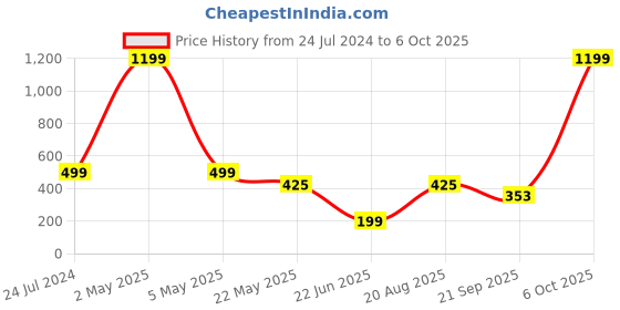 myntra.com TANDUL Top tandul Price History Graph from 24 Jul 2024 to 6 Oct 2025