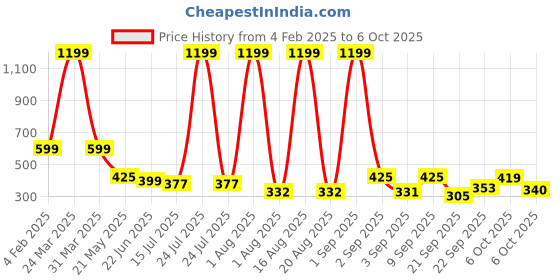 myntra.com TANDUL Top tandul Price History Graph from 4 Feb 2025 to 6 Oct 2025