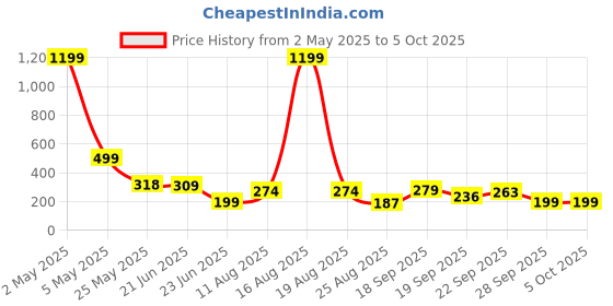 myntra.com TANDUL Top tandul Price History Graph from 2 May 2025 to 4 Oct 2025