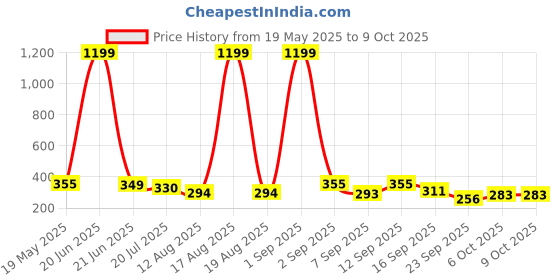 myntra.com TANDUL Top tandul Price History Graph from 19 May 2025 to 9 Oct 2025