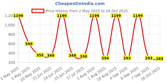 myntra.com TANDUL Top tandul Price History Graph from 2 May 2025 to 16 Oct 2025