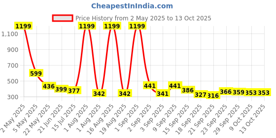 myntra.com TANDUL Top tandul Price History Graph from 2 May 2025 to 12 Oct 2025