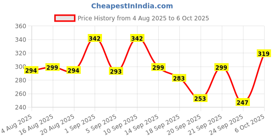 myntra.com TANDUL Top tandul Price History Graph from 4 Aug 2025 to 6 Oct 2025