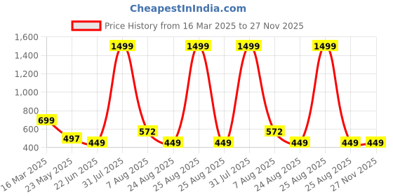 myntra.com TANDUL Top and Skirts Co-Ords tandul Price History Graph from 16 Mar 2025 to 27 Nov 2025