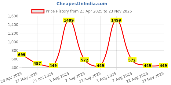 myntra.com TANDUL Top and Skirts Co-Ords tandul Price History Graph from 23 Apr 2025 to 23 Nov 2025
