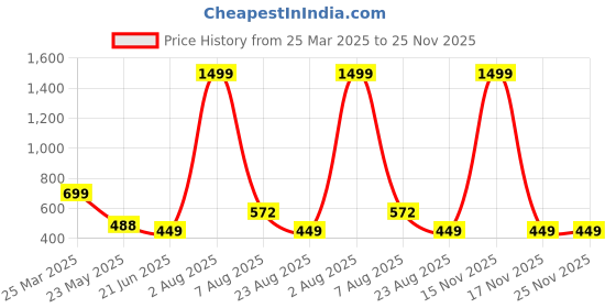 myntra.com TANDUL Top and Skirts Co-Ords tandul Price History Graph from 25 Mar 2025 to 25 Nov 2025