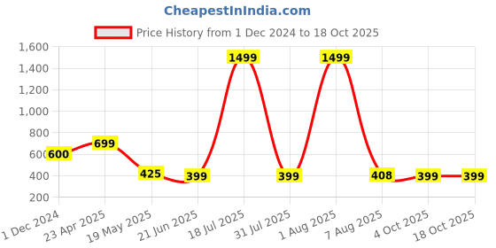 myntra.com TANDUL Top & Skirts Co-Ords tandul Price History Graph from 1 Dec 2024 to 17 Oct 2025