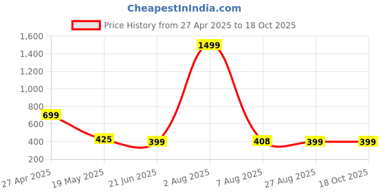 myntra.com TANDUL Top and skirts Co-Ords tandul Price History Graph from 27 Apr 2025 to 18 Oct 2025