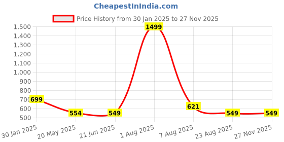 myntra.com TANDUL  Top and  Trousers Co-Ords tandul Price History Graph from 30 Jan 2025 to 25 Nov 2025