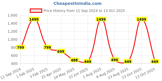 myntra.com TANDUL Top With Trouser Co-Ords tandul Price History Graph from 11 Sep 2024 to 13 Oct 2025