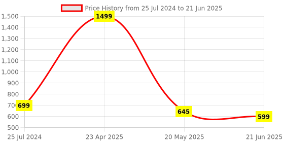 myntra.com TANDUL Top With Trouser Co-Ords Set tandul Price History Graph from 25 Jul 2024 to 21 Jun 2025