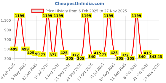 myntra.com TANDUL Tribal Print Off-Shoulder Bell Sleeve Bardot Top tandul Price History Graph from 6 Feb 2025 to 27 Nov 2025