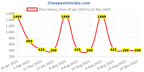 myntra.com TANDUL Tropical Print Halter Neck Bodycon Top With Shorts tandul Price History Graph from 20 Jan 2025 to 22 Nov 2025