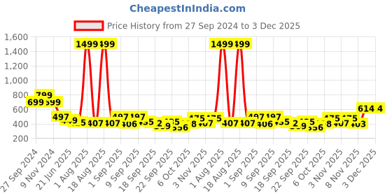 myntra.com TANDUL Tropical Print Maxi Dress tandul Price History Graph from 27 Sep 2024 to 2 Dec 2025