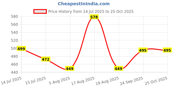 myntra.com TANDUL Tropical Print Maxi Midi Dress tandul Price History Graph from 14 Jul 2025 to 24 Oct 2025