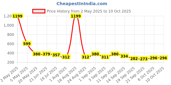 myntra.com TANDUL Tropical Print PU Coated Crop Top tandul Price History Graph from 2 May 2025 to 10 Oct 2025