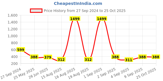 myntra.com TANDUL Tropical Print Sheath Dress tandul Price History Graph from 27 Sep 2024 to 24 Oct 2025