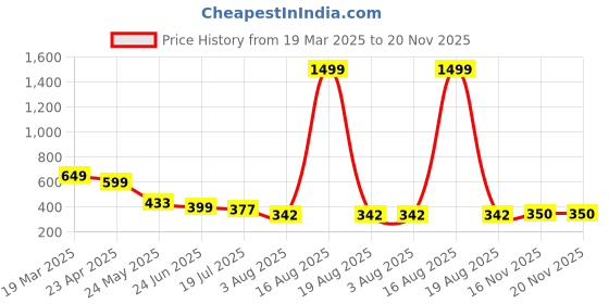 myntra.com TANDUL Tropical Print Sheath Dress tandul Price History Graph from 19 Mar 2025 to 20 Nov 2025