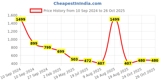 myntra.com TANDUL Tropical Print Strapless Bodycon Maxi Dress tandul Price History Graph from 10 Sep 2024 to 26 Oct 2025