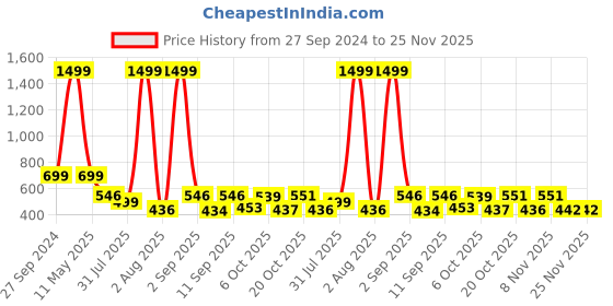 myntra.com TANDUL Tropical Printed Sheath Midi Dress tandul Price History Graph from 27 Sep 2024 to 24 Nov 2025