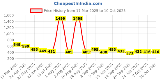 myntra.com TANDUL Turtle Neck Floral Printed Pullover tandul Price History Graph from 17 Mar 2025 to 10 Oct 2025