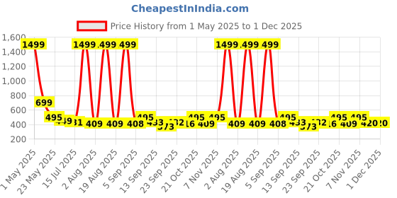 myntra.com TANDUL Turtle Neck Long Sleeves Chevron Pullover tandul Price History Graph from 1 May 2025 to 30 Nov 2025