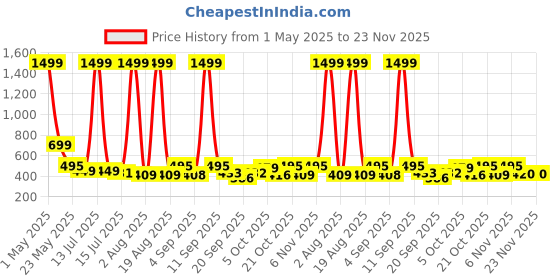 myntra.com TANDUL Turtle Neck Long Sleeves Printed Pullover tandul Price History Graph from 1 May 2025 to 23 Nov 2025
