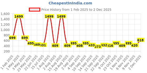 myntra.com TANDUL Turtle Neck Long Sleeves Printed Pullover tandul Price History Graph from 1 Feb 2025 to 2 Dec 2025