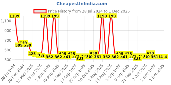 myntra.com TANDUL Turtle Neck Long Sleeves Pullover tandul Price History Graph from 28 Jul 2024 to 1 Dec 2025