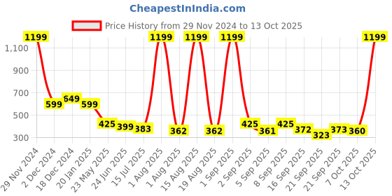 myntra.com TANDUL Turtle Neck Long Sleeves Pullover Sweater tandul Price History Graph from 29 Nov 2024 to 13 Oct 2025