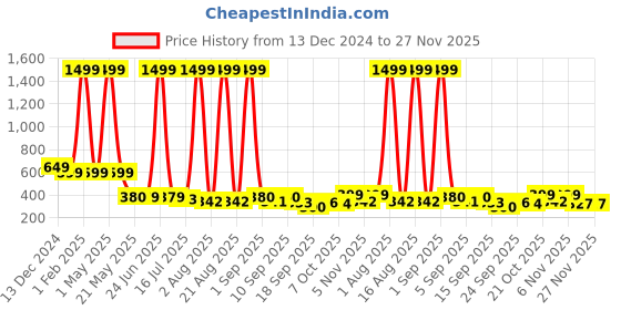 myntra.com TANDUL Turtle Neck Long Sleeves Ribbed Woollen Pullover tandul Price History Graph from 13 Dec 2024 to 27 Nov 2025