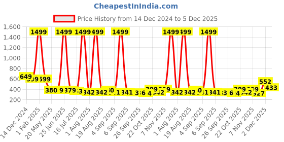 myntra.com TANDUL Turtle Neck Long Sleeves Ribbed Woollen Pullover tandul Price History Graph from 14 Dec 2024 to 5 Dec 2025