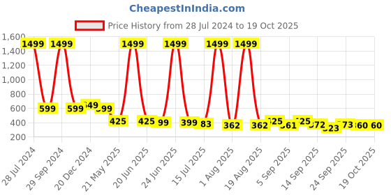 myntra.com TANDUL Turtle Neck Long Sleeves Ribbed Woollen Pullover tandul Price History Graph from 28 Jul 2024 to 17 Oct 2025