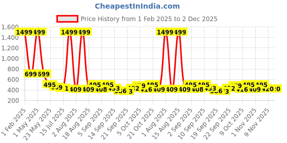 myntra.com TANDUL Turtle Neck Long Sleeves Striped Pullover tandul Price History Graph from 1 Feb 2025 to 2 Dec 2025