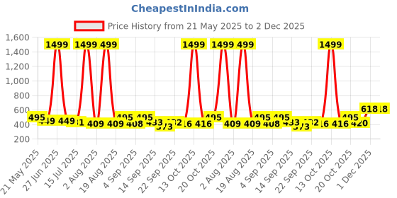 myntra.com TANDUL Turtle Neck Long Sleeves Striped Pullover tandul Price History Graph from 21 May 2025 to 2 Dec 2025
