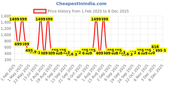 myntra.com TANDUL Turtle Neck Long Sleeves Striped Pullover tandul Price History Graph from 1 Feb 2025 to 7 Dec 2025