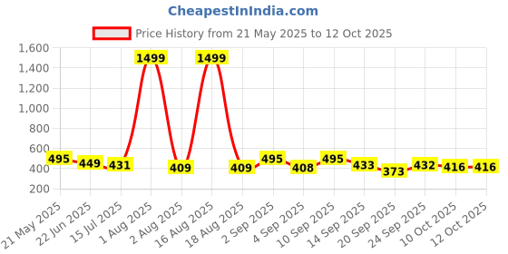 myntra.com TANDUL Turtle Neck Long Sleeves Striped Pullover tandul Price History Graph from 21 May 2025 to 10 Oct 2025